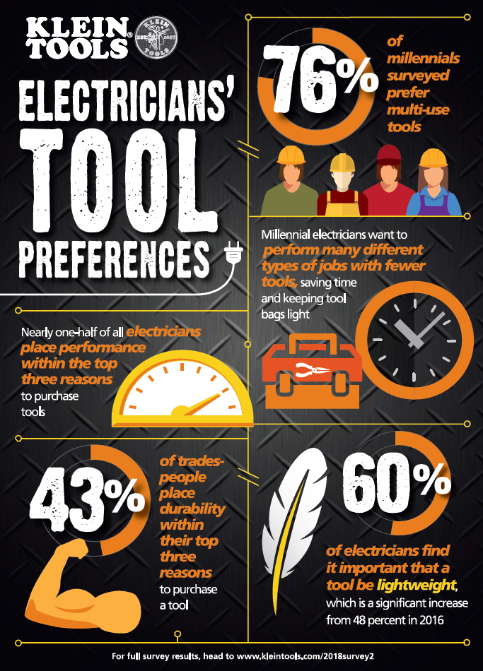 electrician tool preferences 2022