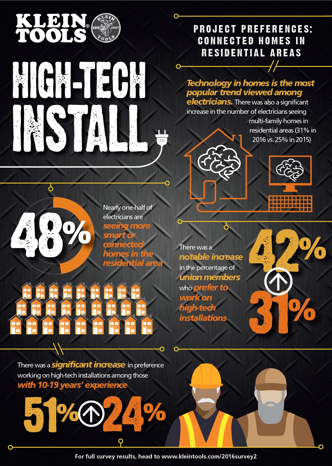 Klein Tools State of the Industry Infographic
