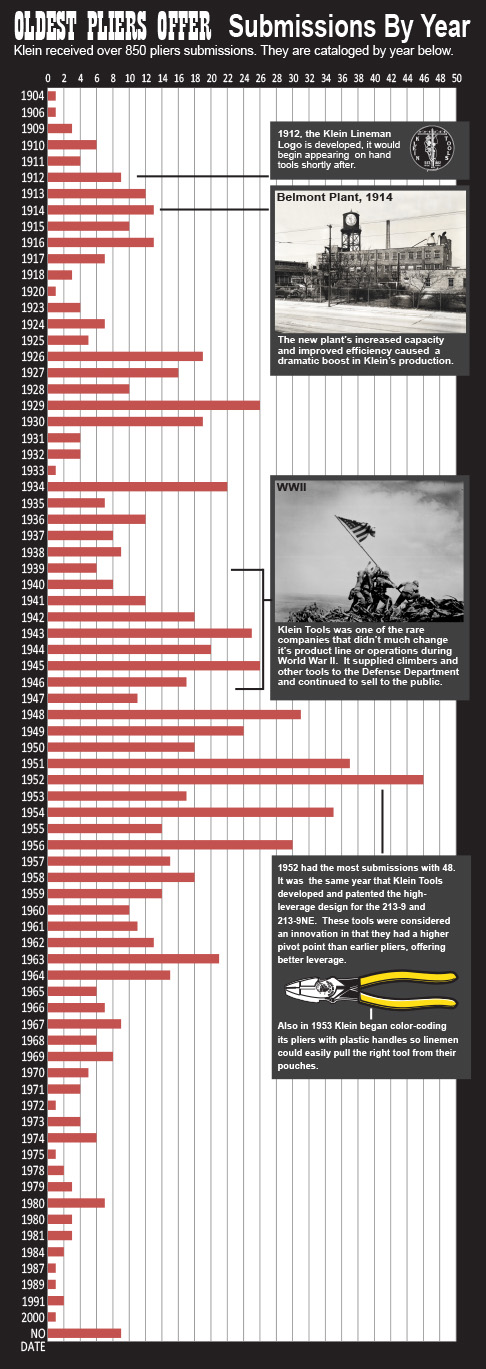 Oldest pliers by year graphic