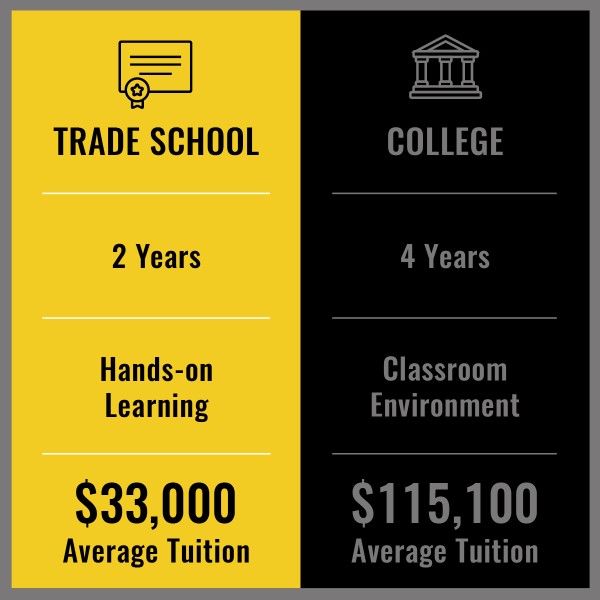 Infographic showing average tuition of trade school compared to college